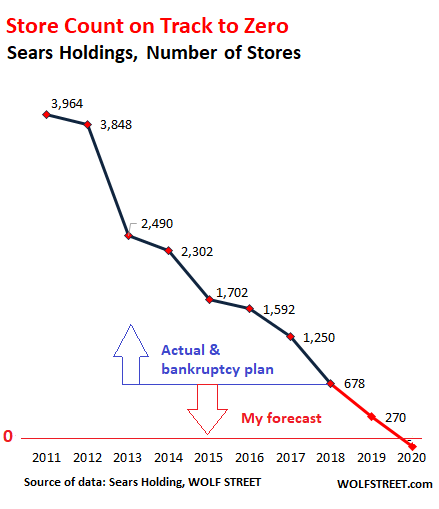 Sears Stock Chart