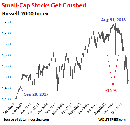 https://wolfstreet.com/wp-content/uploads/2018/10/US-Stocks-Russell-2000-2018-10-26.png