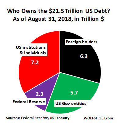 Who Holds Us Debt Pie Chart