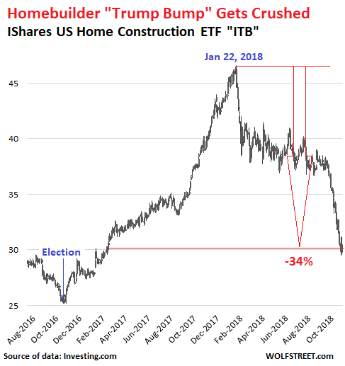 https://wolfstreet.com/wp-content/uploads/2018/10/US-homebuilder-ETF-ITB-2018-10-26-.png