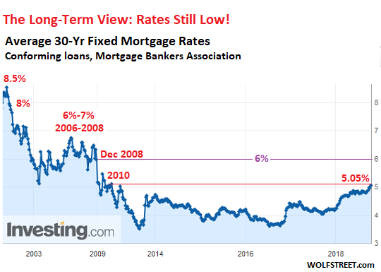 Mortgage Rates Florida Chart