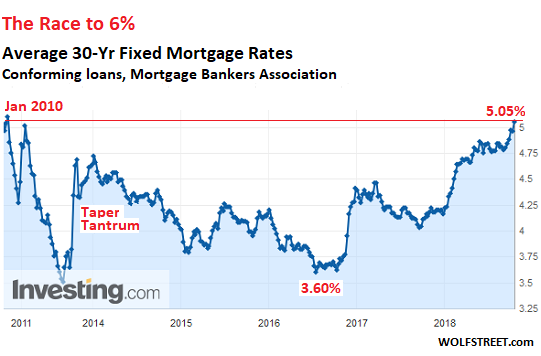 How Will 6% Mortgage Rates Deal with Housing Bubble 2 ...