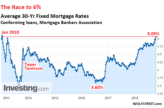 30 Year Fixed Rate Chart