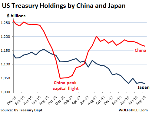 Us Debt To China Chart