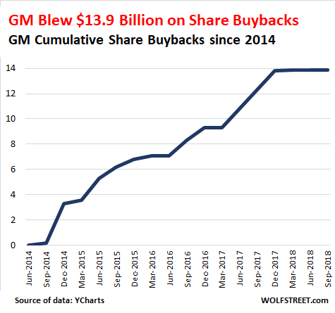 Old Gm Stock Chart