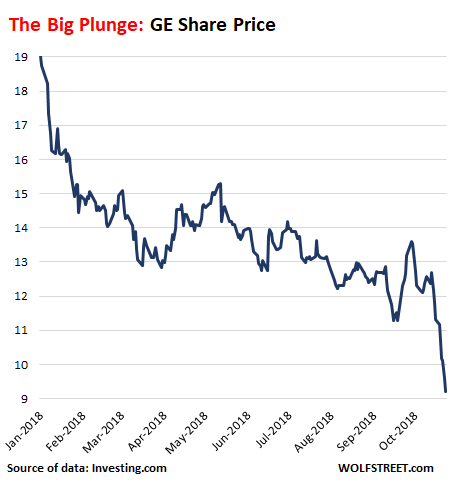 What General Electric Is Doing To Dodge The Question When Will Ge File For Bankruptcy Wolf Street