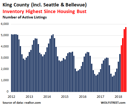 Seattle Home Price Chart