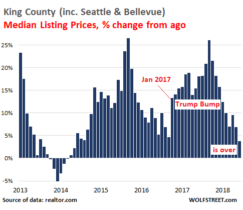 King County Median Home Price Chart