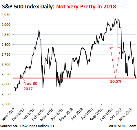 U.S.-stock funds rise 19.3% for the year as investors jump in