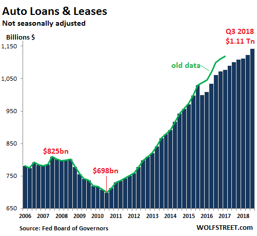 The State Of The American Debt Slaves Q3 2018 Wolf Street - 