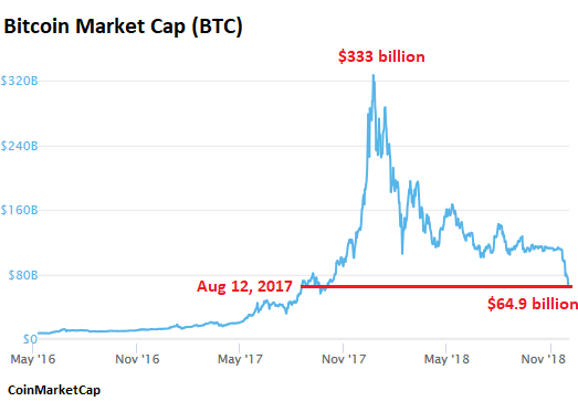 Bitcoin Chart 2017 Vs 2018