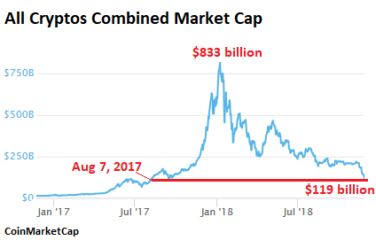 Bitcoin Plunges To 3 738 Whole Crypto Scam Melts Down Hedge Funds - 