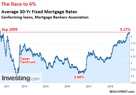 30 Year Fixed Rate Chart