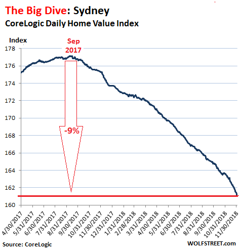Australia-home-prices-Sydney-2018-11-30.png