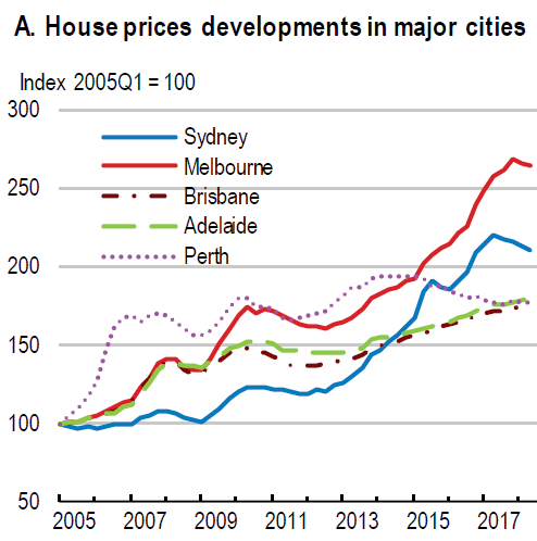 Severe Collapse Of Home Prices Might Trigger A Financial - the oecd s chart below depicts house prices in the big five capital cities house prices in perth dotted line have been in decline since 2014 due to the