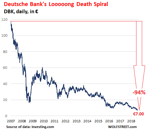 Deutsche Bank Death Spiral Hits Historic Low European Banks Follow Wolf Street