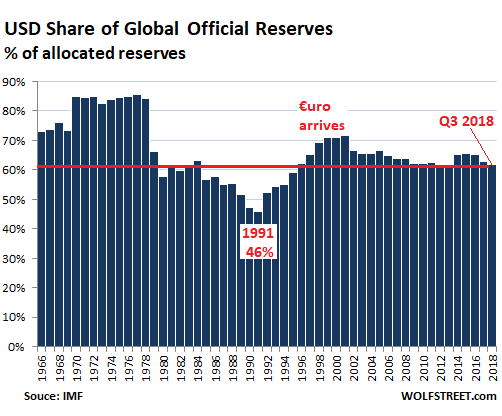 Us Dollar Status As Global Reserve Currency Wolf Street - 