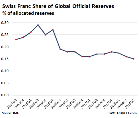 US Dollar Status as Global Reserve Currency? Global-Reserve-Currencies-sfr-share-2018-Q3