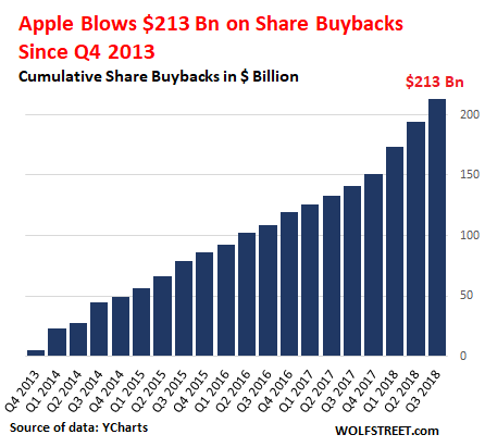 Is All Lost? Record Share Buybacks But Stocks Get Crushed | Wolf Street