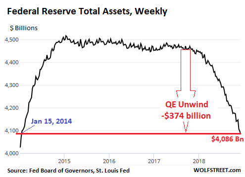 Your fast changing Fed as well as the spur to runoff Fed’s QE Unwind Reaches $374 Billion