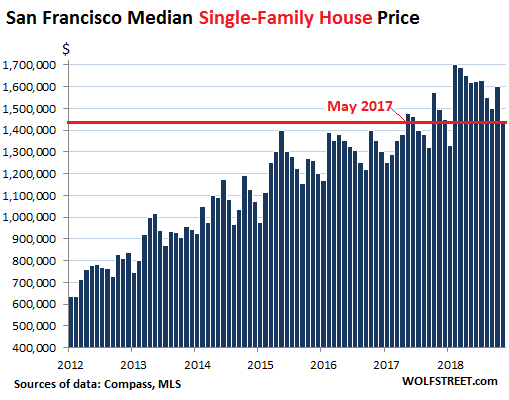 It S Happening San Francisco House Condo Prices Fall Wolf Street