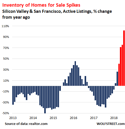 https://wolfstreet.com/wp-content/uploads/2018/12/US-Silicon-Valley-San-Francisco-active-listings-percent-change-2018-11.png