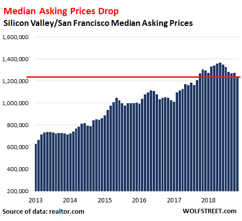 https://wolfstreet.com/wp-content/uploads/2018/12/US-Silicon-Valley-San-Francisco-median-asking-price-2018-11.png