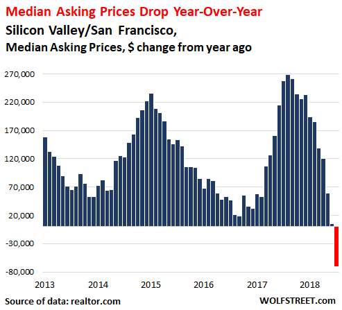 https://wolfstreet.com/wp-content/uploads/2018/12/US-Silicon-Valley-San-Francisco-median-asking-price-yoy-change-2018-11-.png