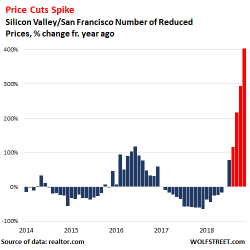 https://wolfstreet.com/wp-content/uploads/2018/12/US-Silicon-Valley-San-Francisco-price-reductions-percent-2018-11-.png