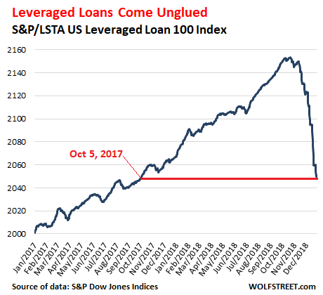 Mutual Fund Loan Chart