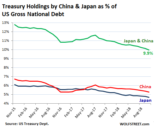 Japanese debt. Китай госдолг США.