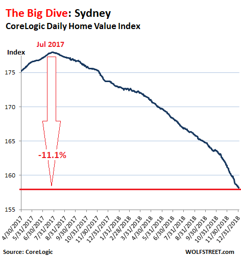 Melbourne Property Price Chart