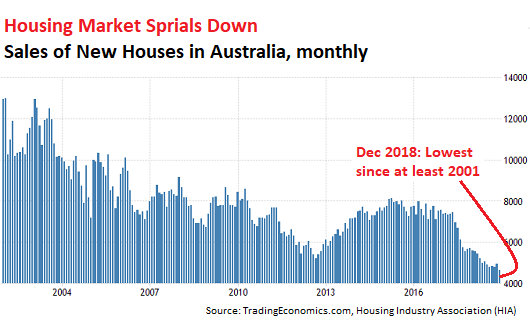 As Speculators Flee, Sales of New Houses in Australia Plunge to Lowest since at least 2001