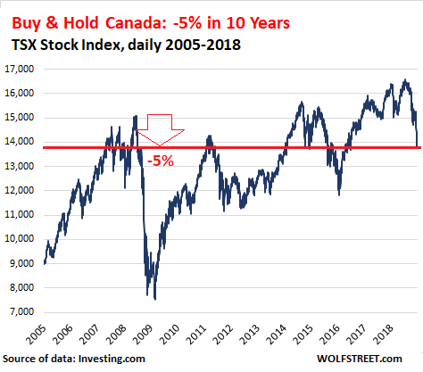 Long-Term “Buy & Hold” Crushed Stockholders in Largest Markets Except US & India. But for the US, Luck’s Running Out Canada-TSX-2018-12-31