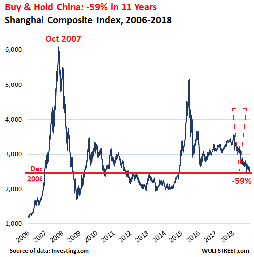 Long-Term “Buy & Hold” Crushed Stockholders in Largest Markets Except US & India. But for the US, Luck’s Running Out China-SSE-2007_2018-12-31
