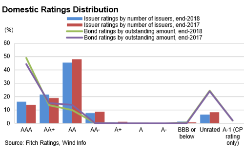 Bond Ratings Chart