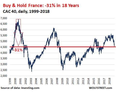 Long-Term “Buy & Hold” Crushed Stockholders in Largest Markets Except US & India. But for the US, Luck’s Running Out France-CAC-40-2018-12-31