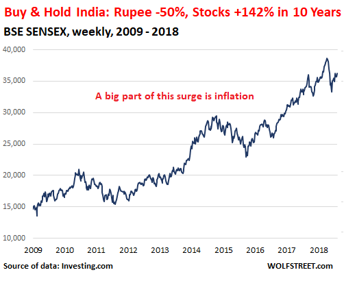 Long-Term “Buy & Hold” Crushed Stockholders in Largest Markets Except US & India. But for the US, Luck’s Running Out India-Sensex-2018-12-31