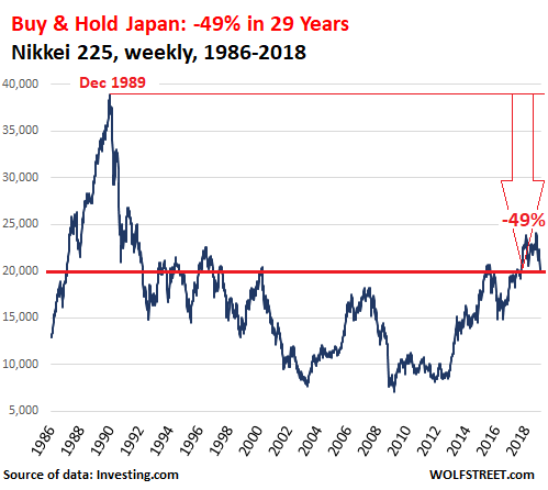 Long-Term “Buy & Hold” Crushed Stockholders in Largest Markets Except US & India. But for the US, Luck’s Running Out Japan-Nikkei-225-2018-12-31