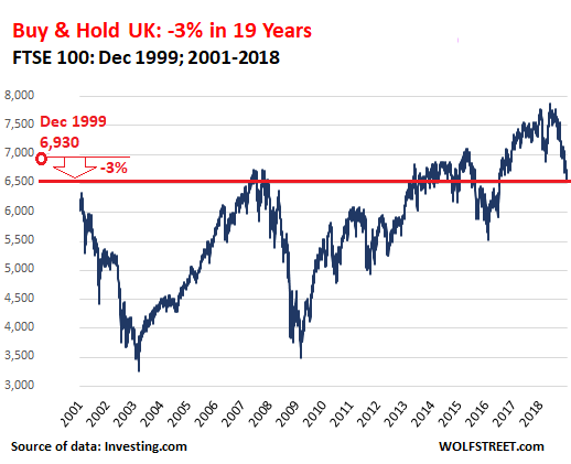 Long-Term “Buy & Hold” Crushed Stockholders in Largest Markets Except US & India. But for the US, Luck’s Running Out UK-FTSE100-2018-12-31