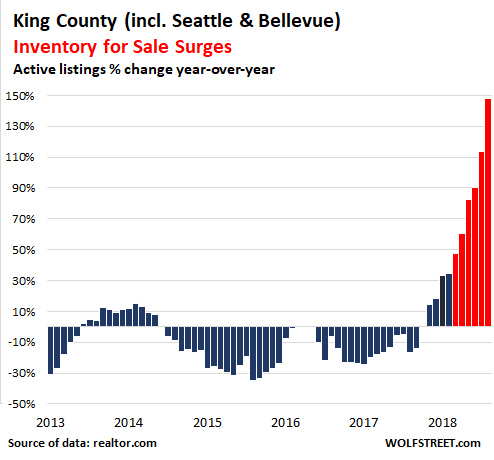 King County Median Home Price Chart