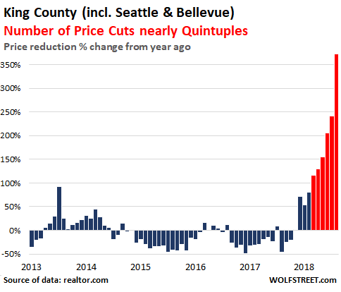 King County Median Home Price Chart