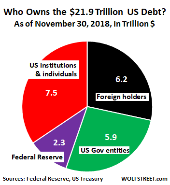 Who Owns Us Debt Pie Chart