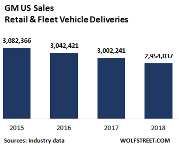 Carmageddon For Gm Ford Toyota 3rd Down Year In A Row