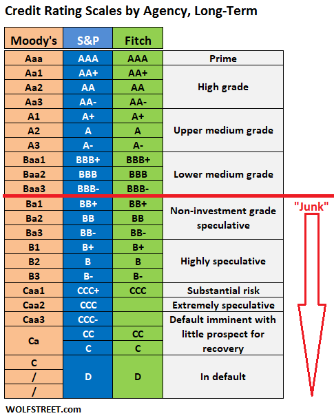 Corporate Bond Credit Ratings Scales: Moody’s, S&P, Fitch | Wolf Street