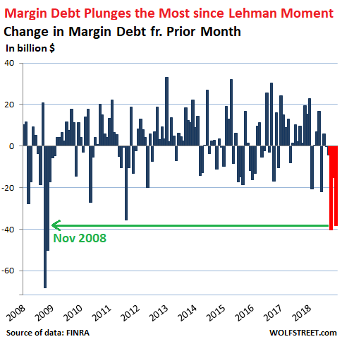 Stock Margin Debt Chart