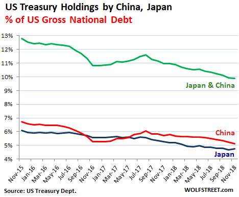 Us Debt To China Chart