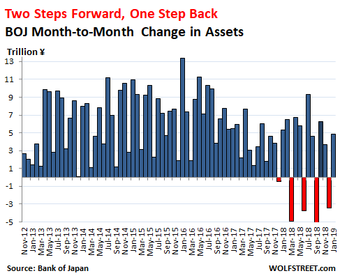 Qe Party Goes Dry Bank Of Japan Tries To Confuse The Markets Wolf - among qe besotted central banks this dance is unique this chart shows the month to month changes of the balance sheet note that the december step back