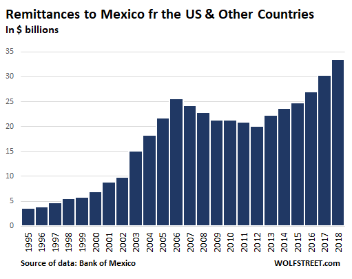 Mexico S Cash Cow Remittances From The Us Other Countries Surge - the cash remittances are a lifeline for mexico s economy accounting for 2 7 of mexico s gdp up from 1 9 in 2009 most of them get spent very quickly in