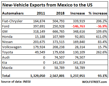 us auto exports